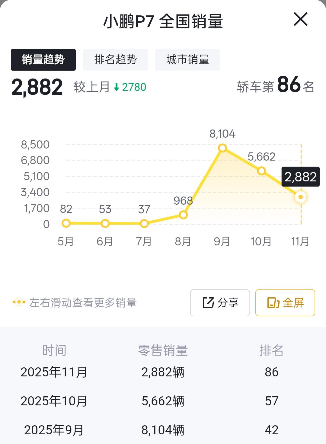 小鹏P7九月销量：8104辆小鹏P7十月销量：5662辆小鹏P7十一月销量：
