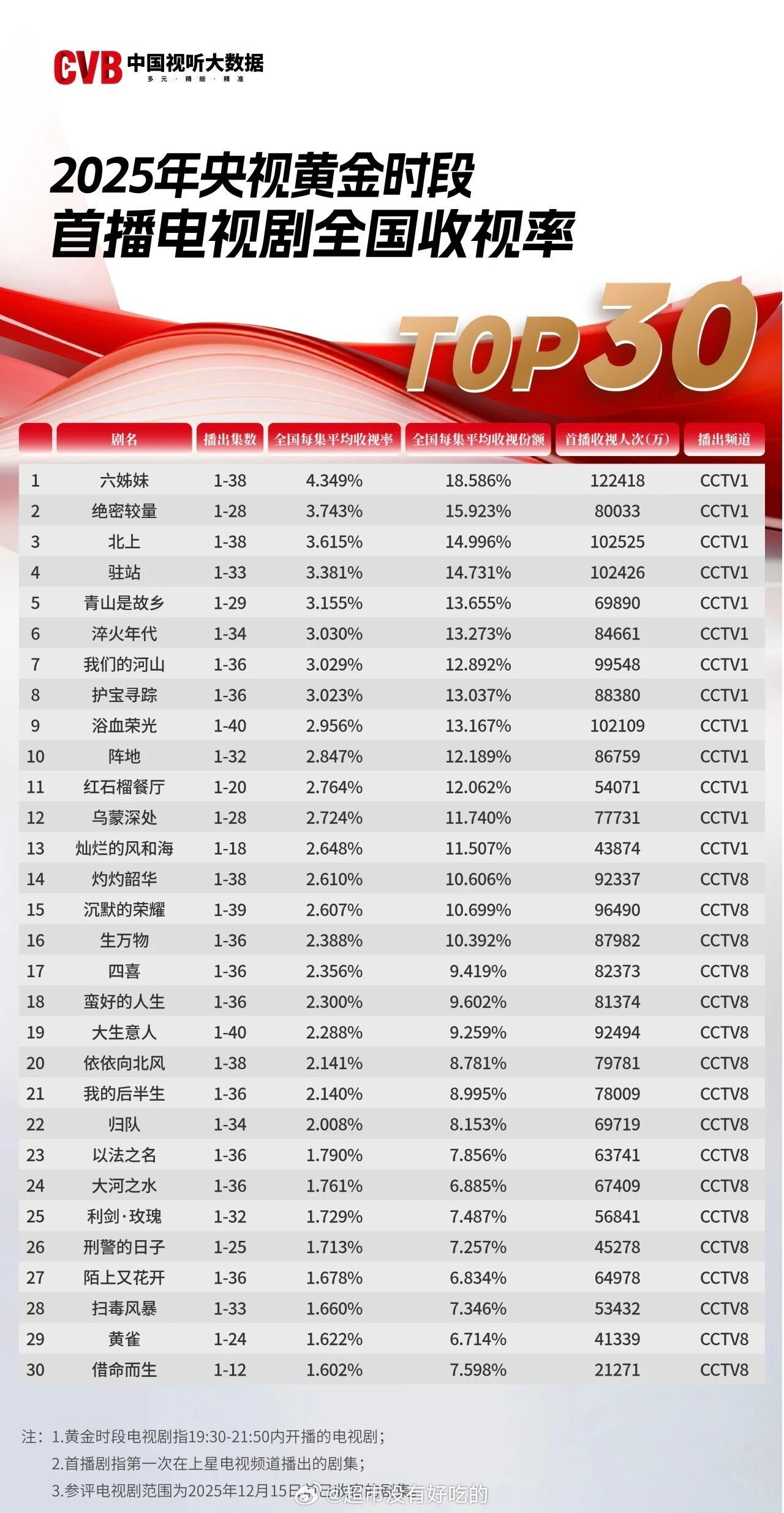 白鹿《北上》CVB史季，不用加限定词就是爽👏