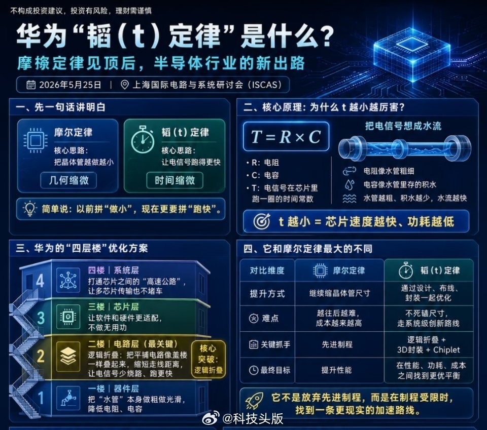 华为韬定律一发布，怎么冷嘲热讽的那么多，项立刚、汤家凤都看不下去了。