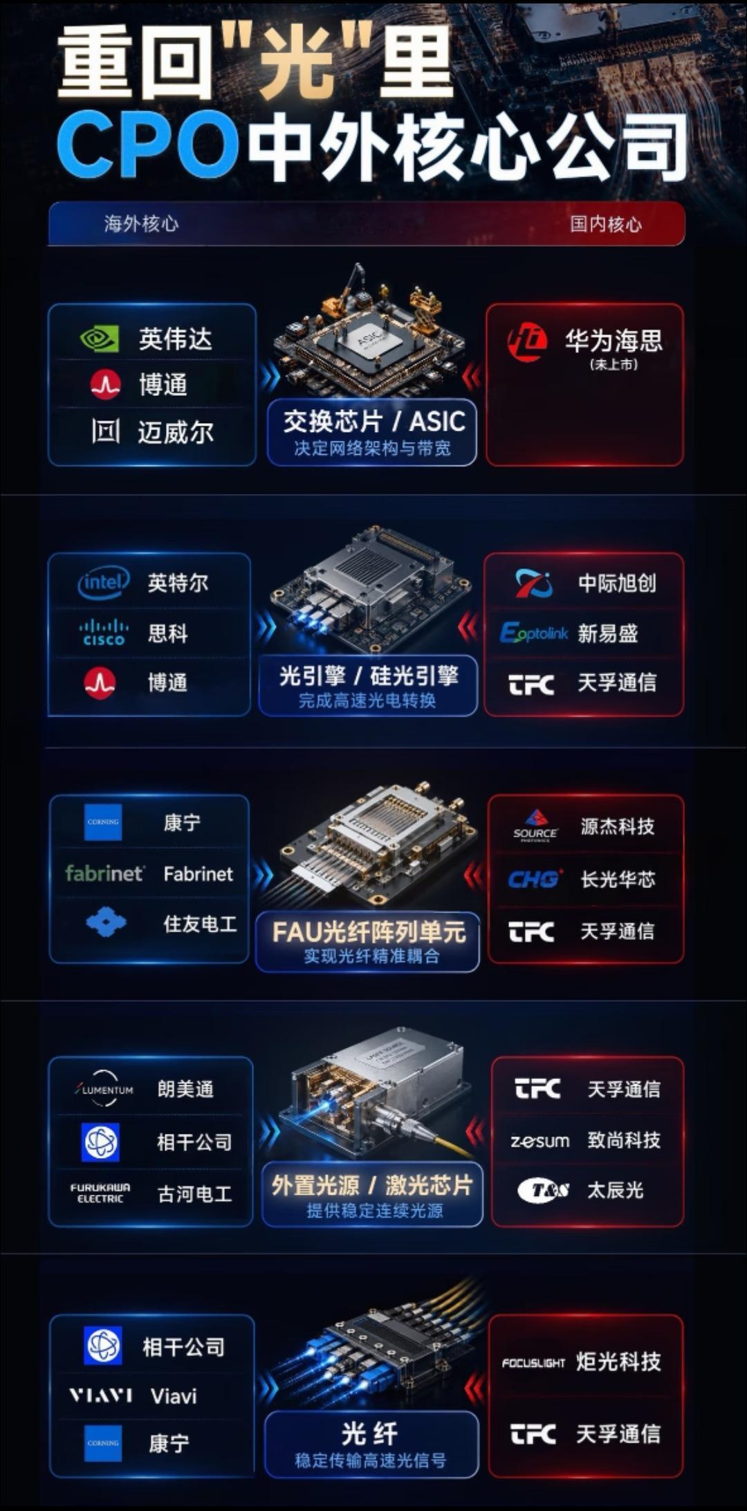 在光电融合的浪潮中，CPO（共封装光学）产业生态正迎来全球性的重构与升级。从芯片