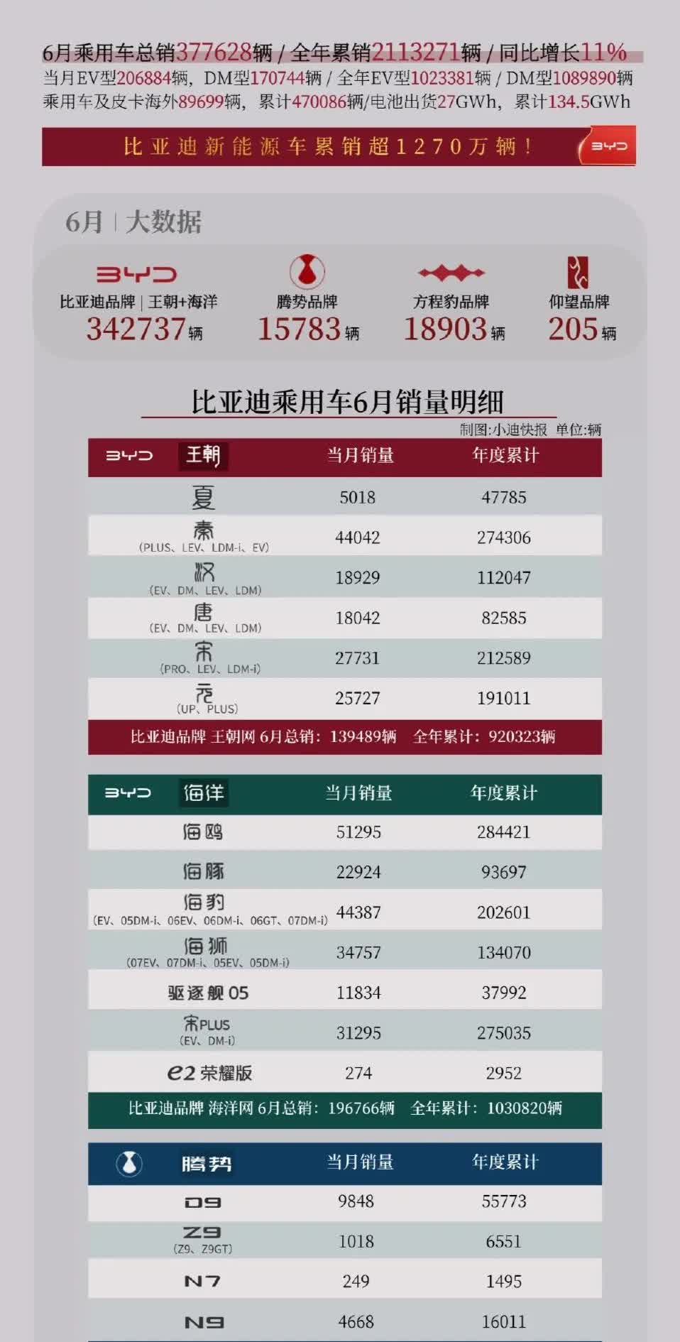 比亚迪6月份销量明细。夏开始减产，很明智的选择。汉唐也减产了没有继续累积