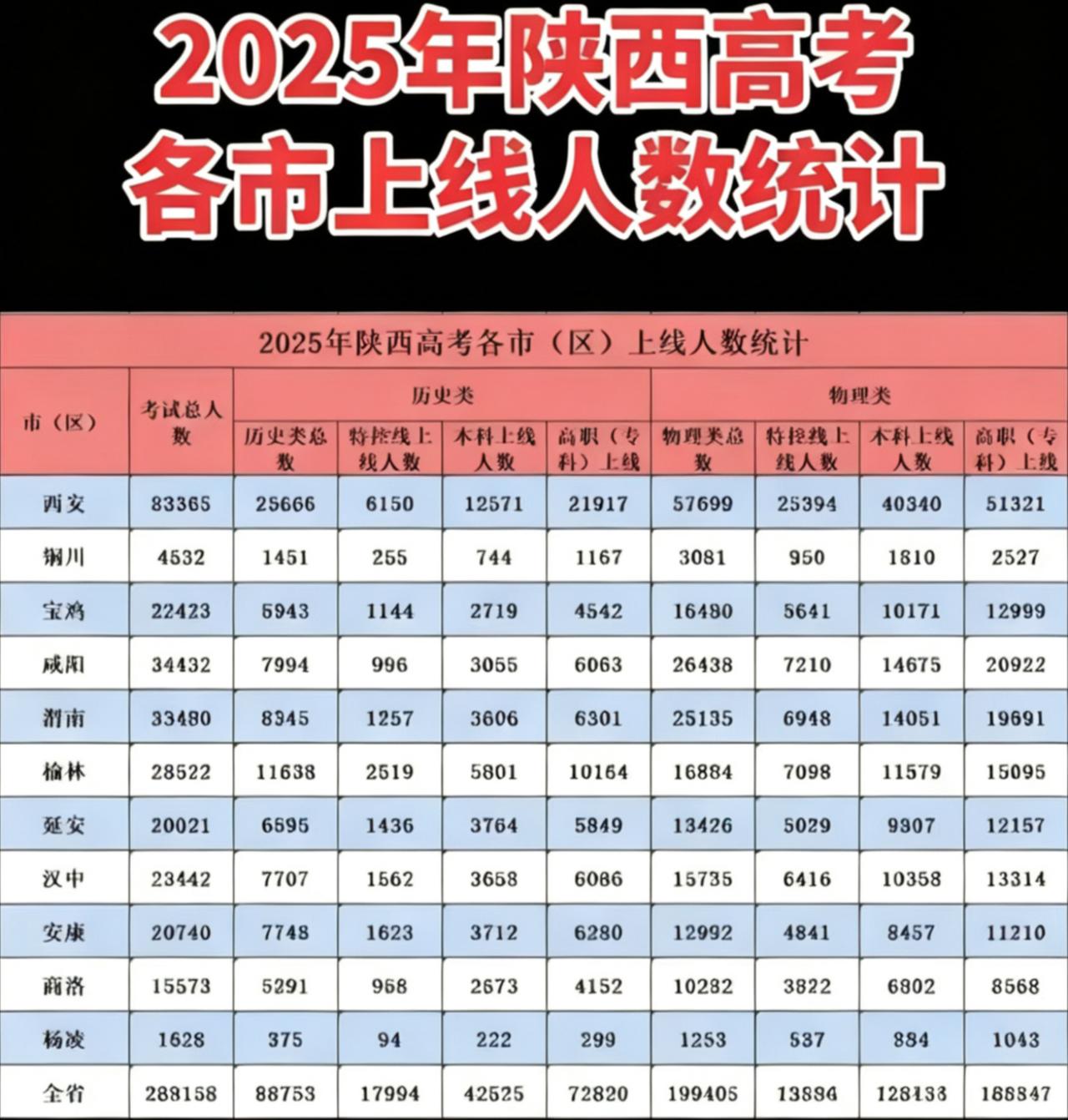 2025年高考陕西省各地市各层次上线人数统计！陕西的基础教育资源极度集中，省