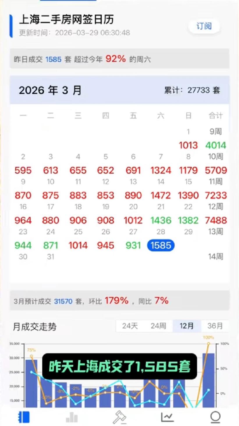 昨天上海二手房成交记录刷新近五年最高记录。看来一线城市确实有成交量回暖的迹象。