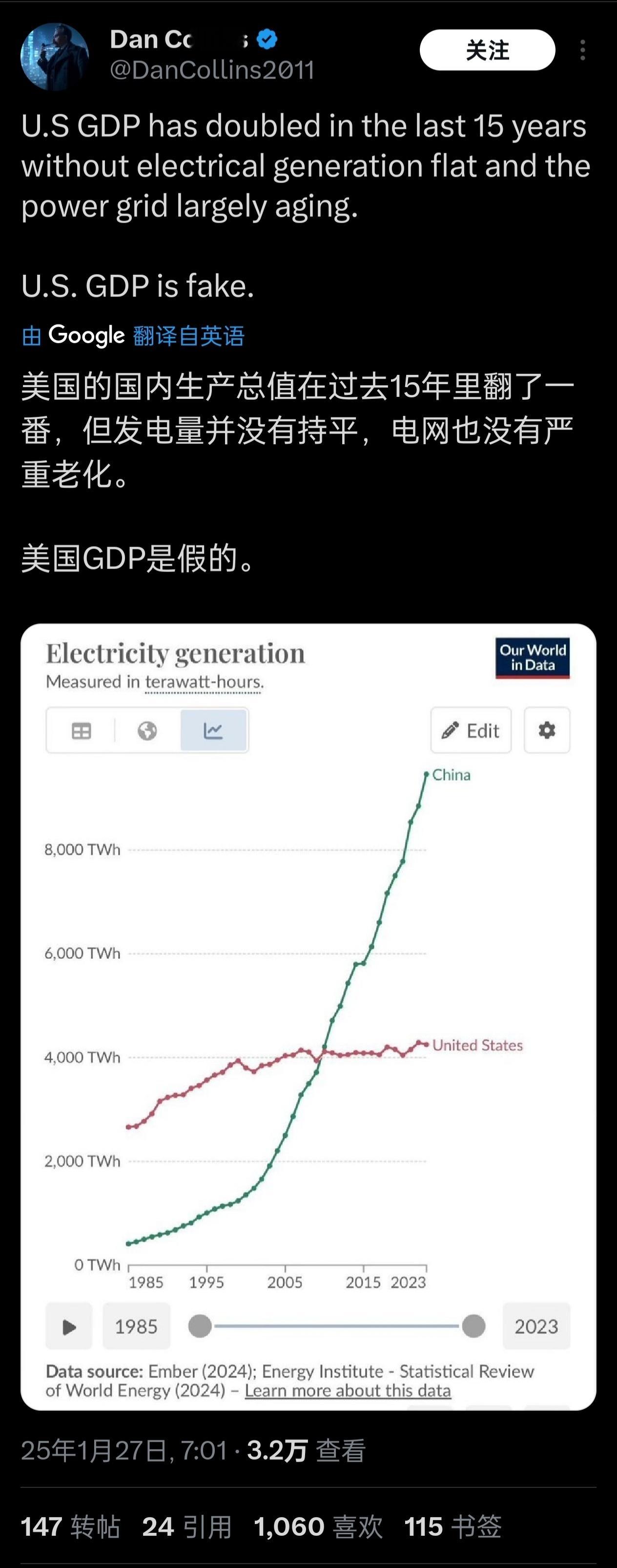 GDP可以造假，但发电量不会造假[doge]对比中国稳步增长的发电量，美国GDP在过