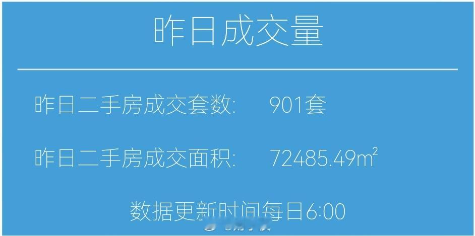 楼市第一线【05月09日早上好☀️】昨天上海二手房成交901套，网签基本稳住。