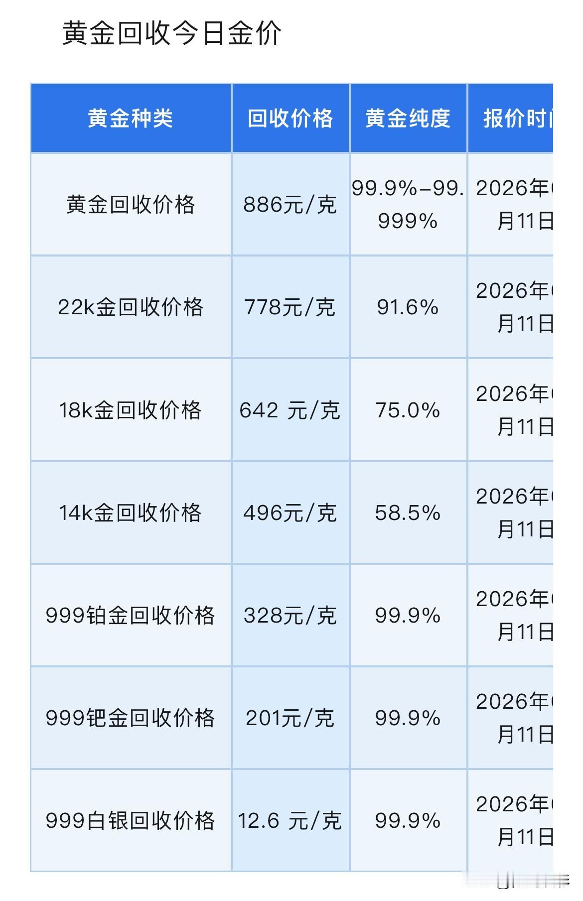 金价下跌！黄金、铂金、钯金、白银回收报价为多少钱！以及花旗集团本周发布研报预警！