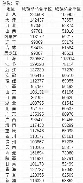 31省份去年平均工资公布。。