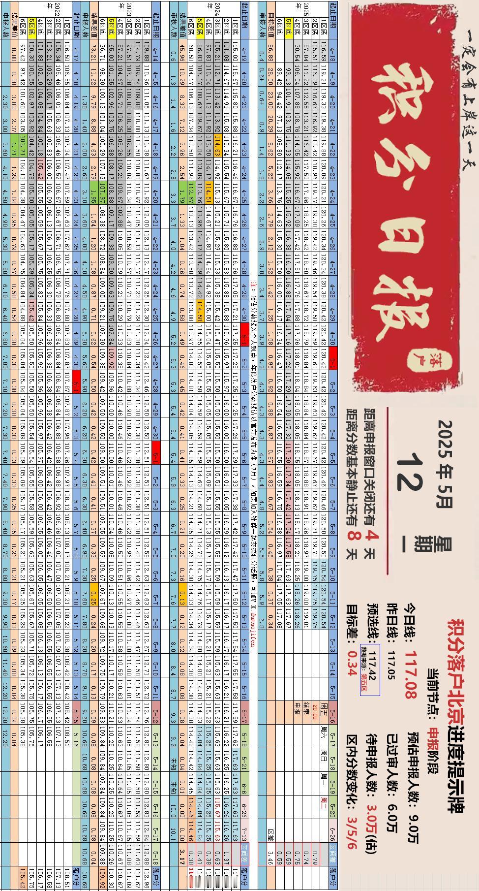 5月12日北京积分落户分数线117.08分，较昨日上涨0.03分，过审人数6.