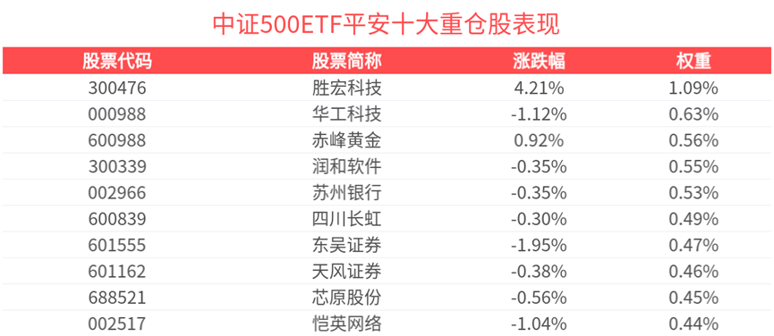 中证500ETF平安(510590)持续吸金, 市场调整显现配置价值