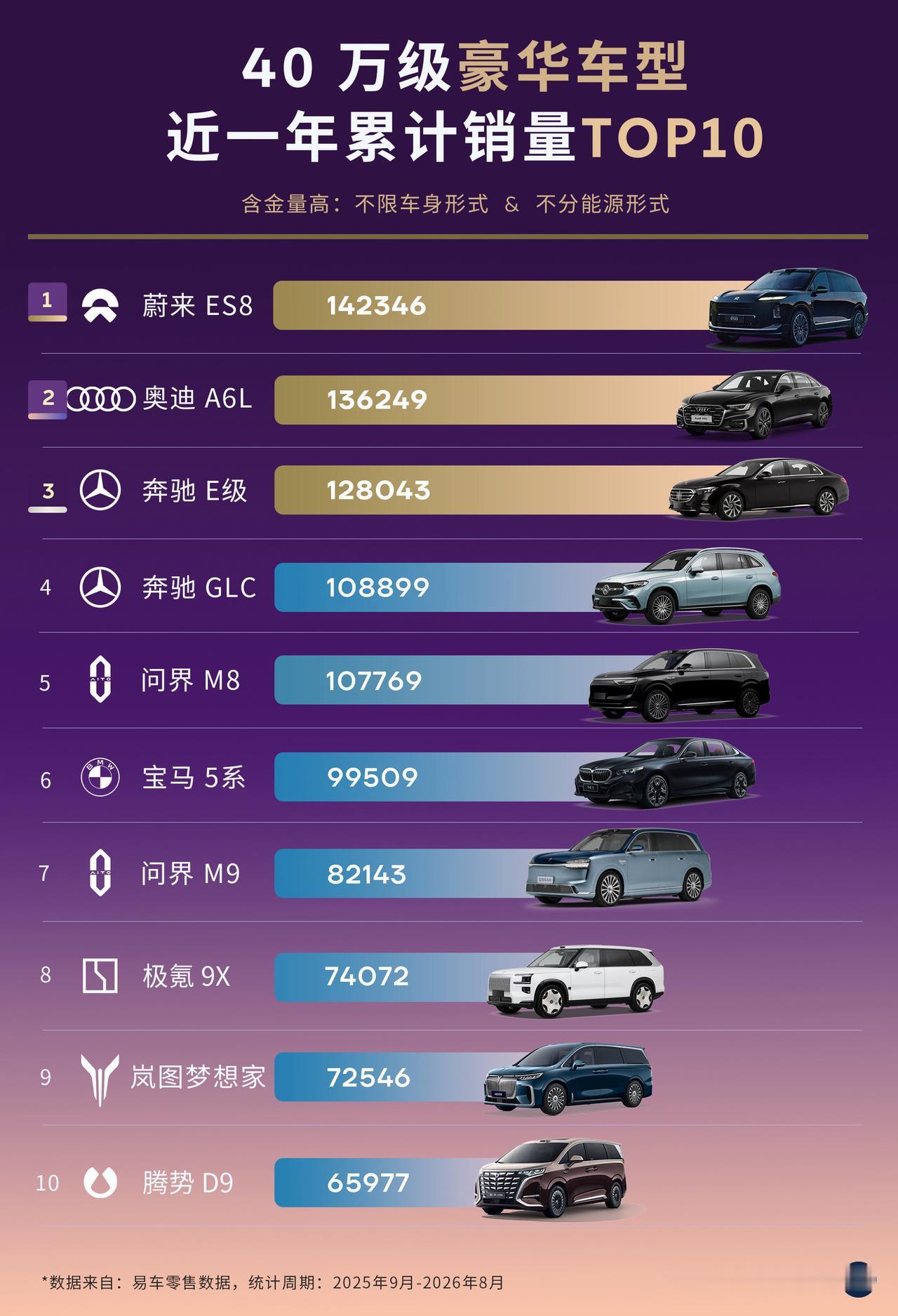 太牛啤了！Niobee!40万级豪车销量冠军是国产蔚来！非常了不起，太解气