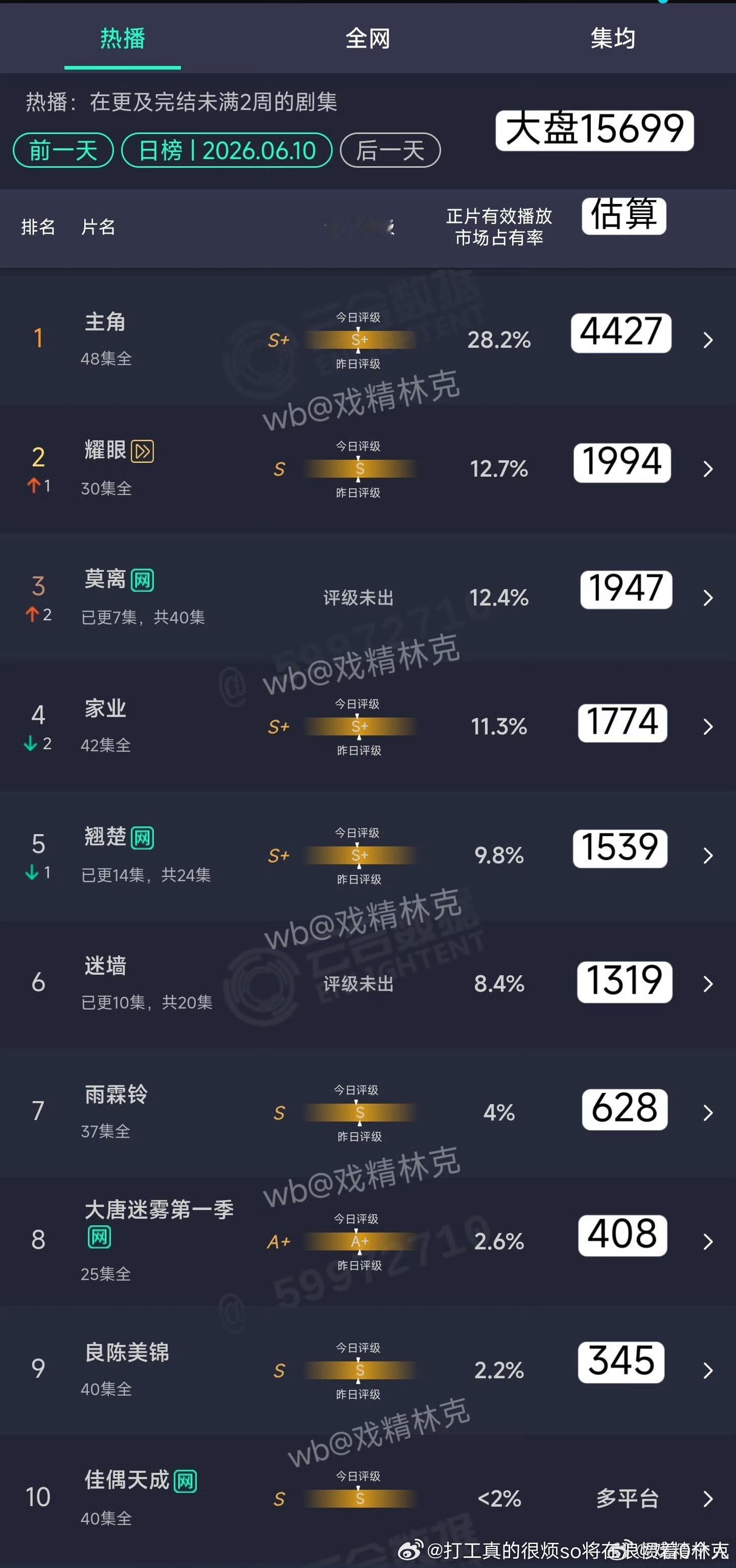 莫离中午播的且不高，次日翻不出1.5倍就不行了，扑成定局了，后期长点就少扑点儿而