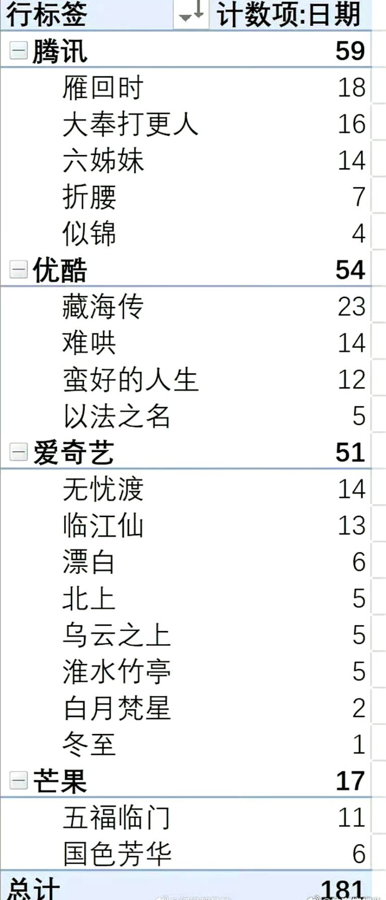 2025年四大平台剧集夺冠天数汇总​​​