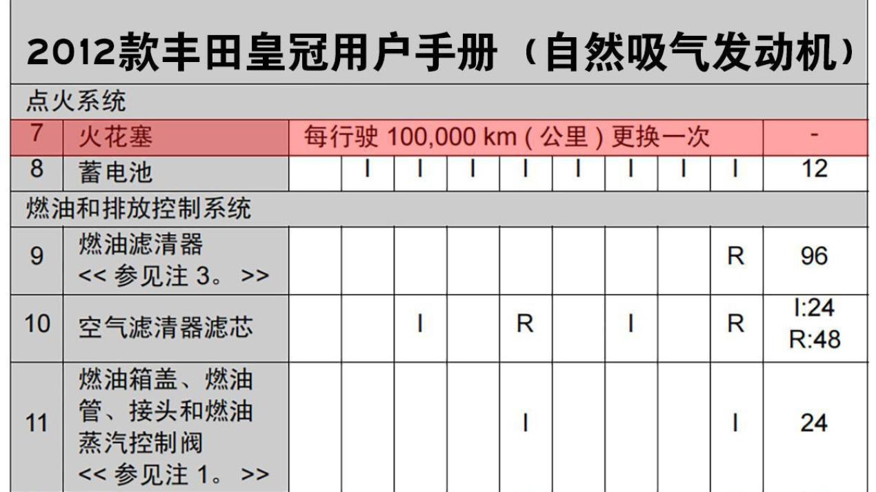 厂家要求2万公里换火花塞, 感觉浪费, 私自延长时间有风险吗?