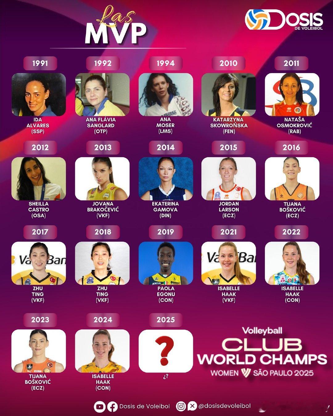 女排世俱杯历届MVP一览图哈克3次，朱婷和博斯各2次，埃格努1次。女排世俱杯朱