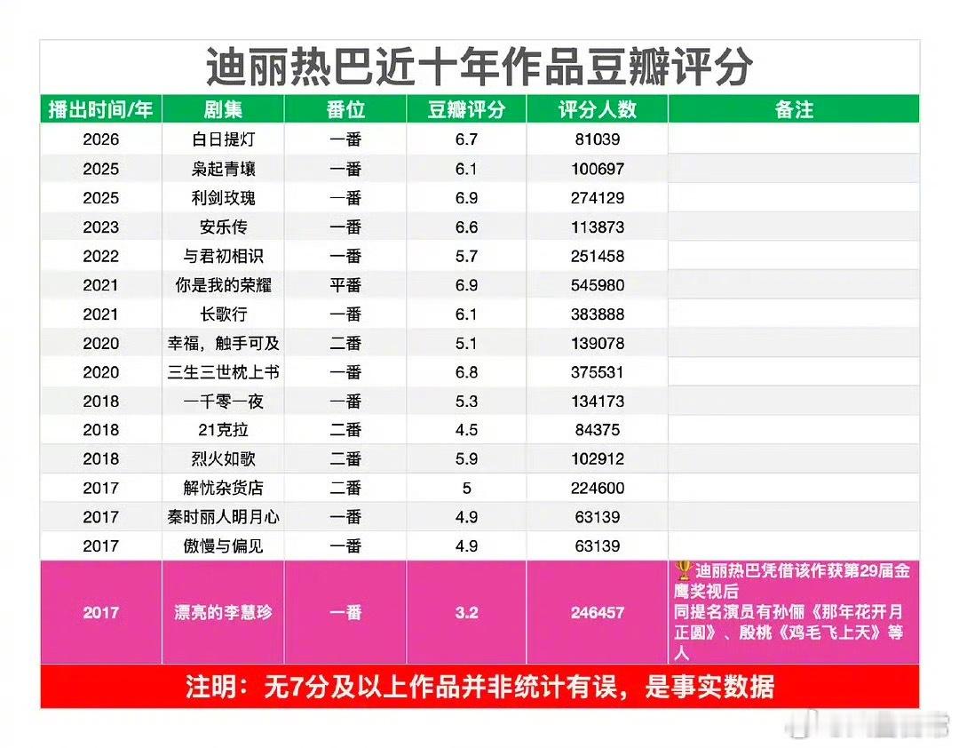 杨紫作品豆瓣评分和迪丽热巴作品豆瓣评分对比杨紫作品豆瓣分数