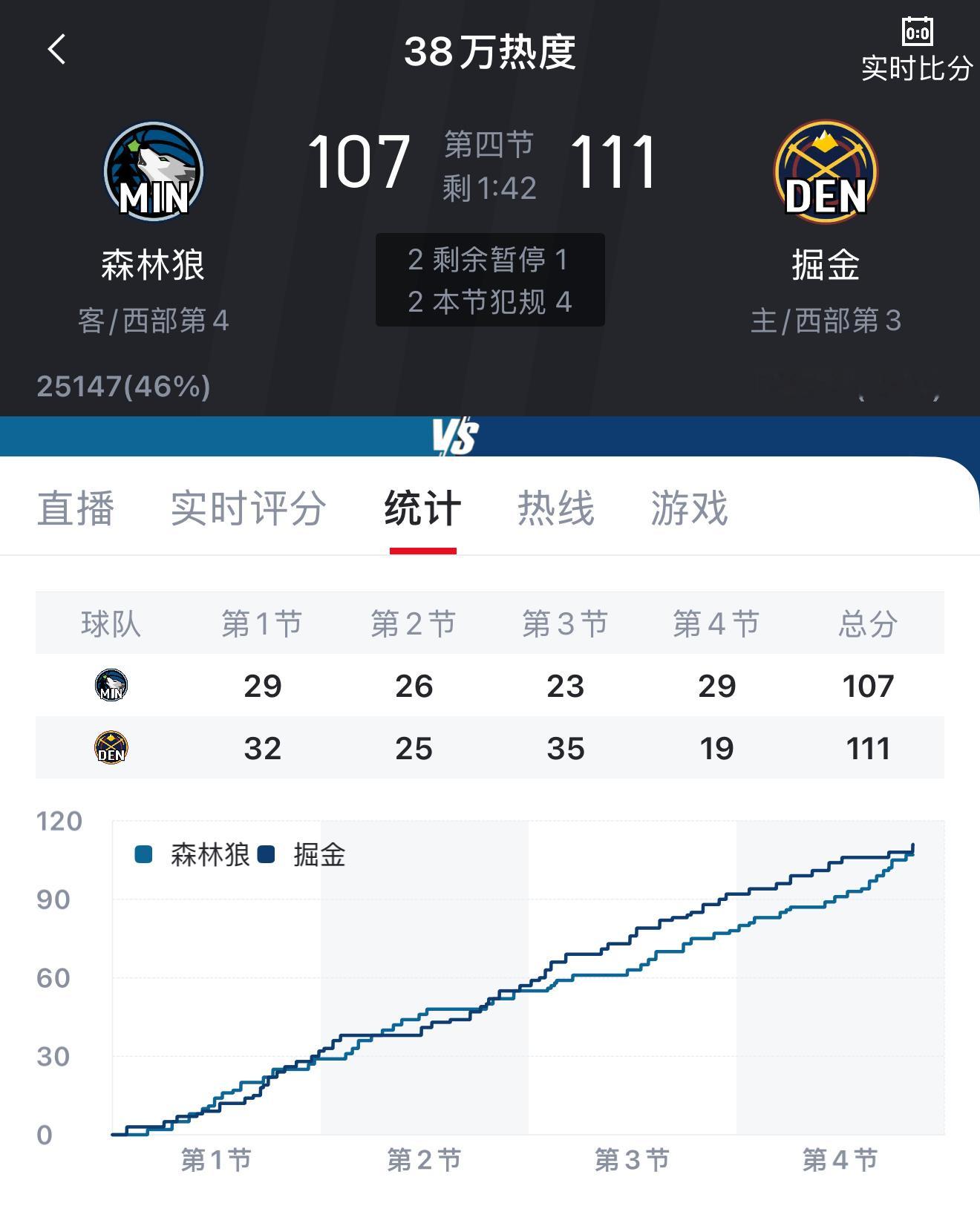 圣诞大战打到现在森林狼对掘进应该是最好看的一场了