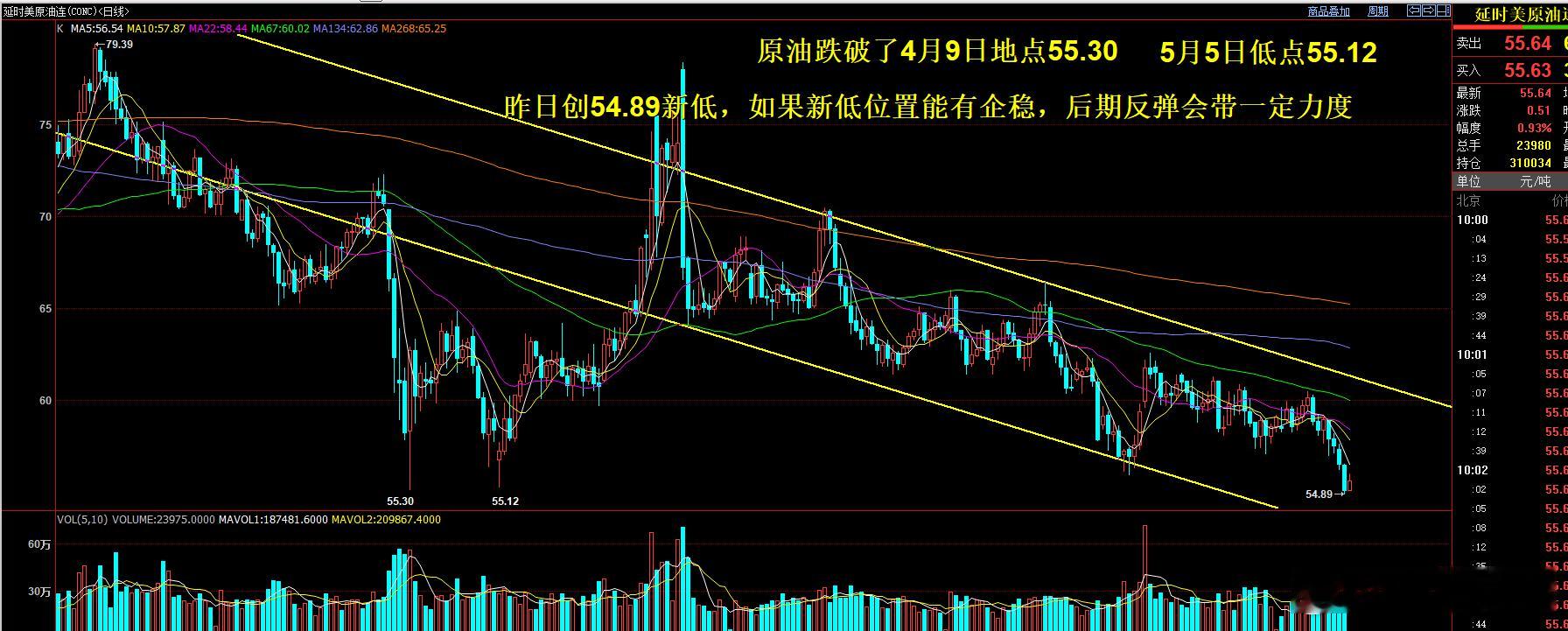 美原油昨日最低触及54.89美元，跌破了4月9日低点55.305月5日低点5