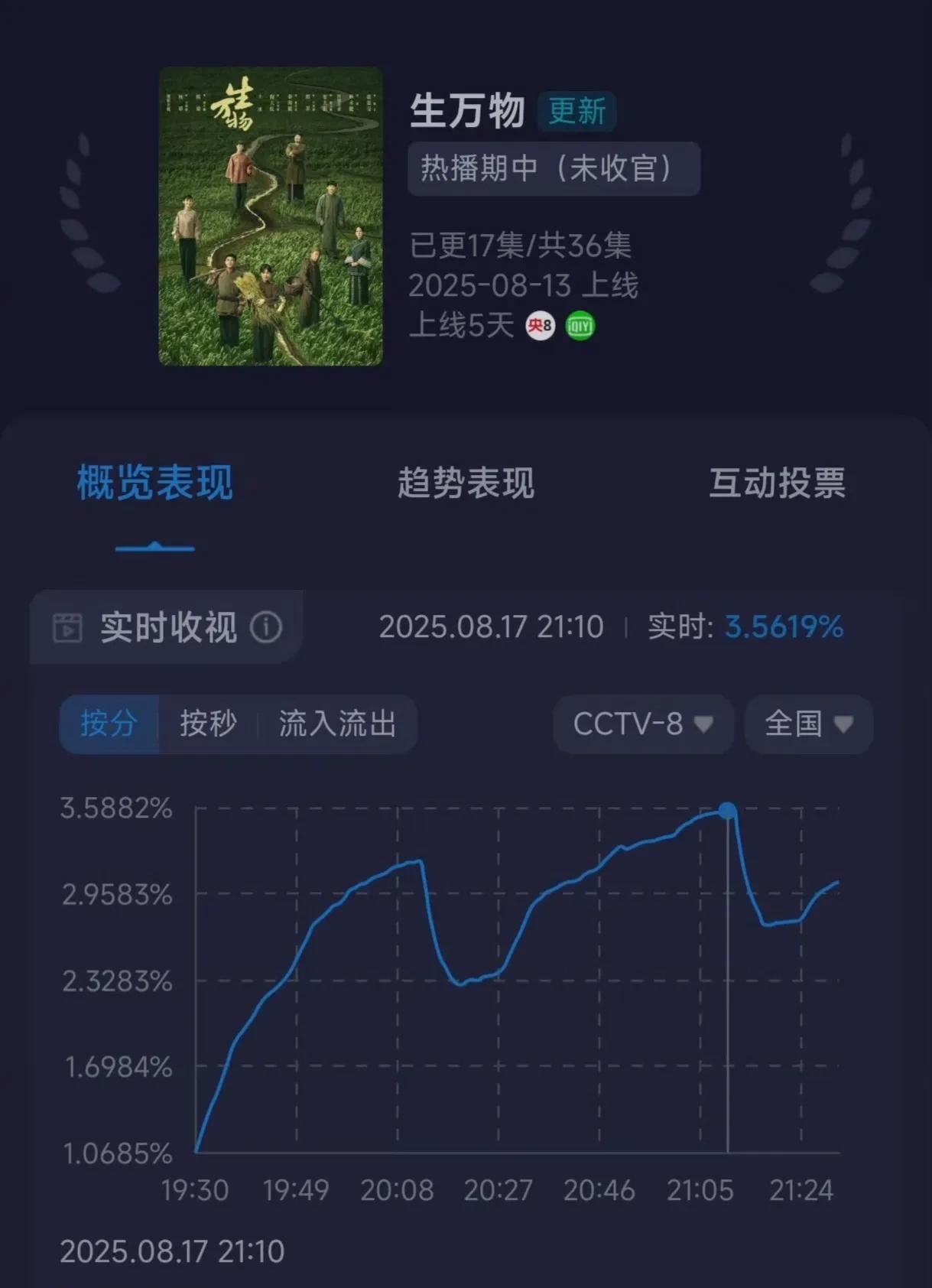 《生万物》今晚酷云实时破3.5了！该剧真的是爆开疯走，在登顶之后，昨天的云合破