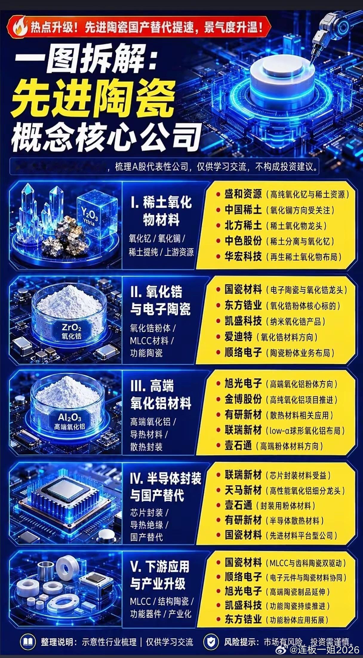 先进陶瓷国产替代全面提速！五大细分赛道，谁是产业链核心龙头？