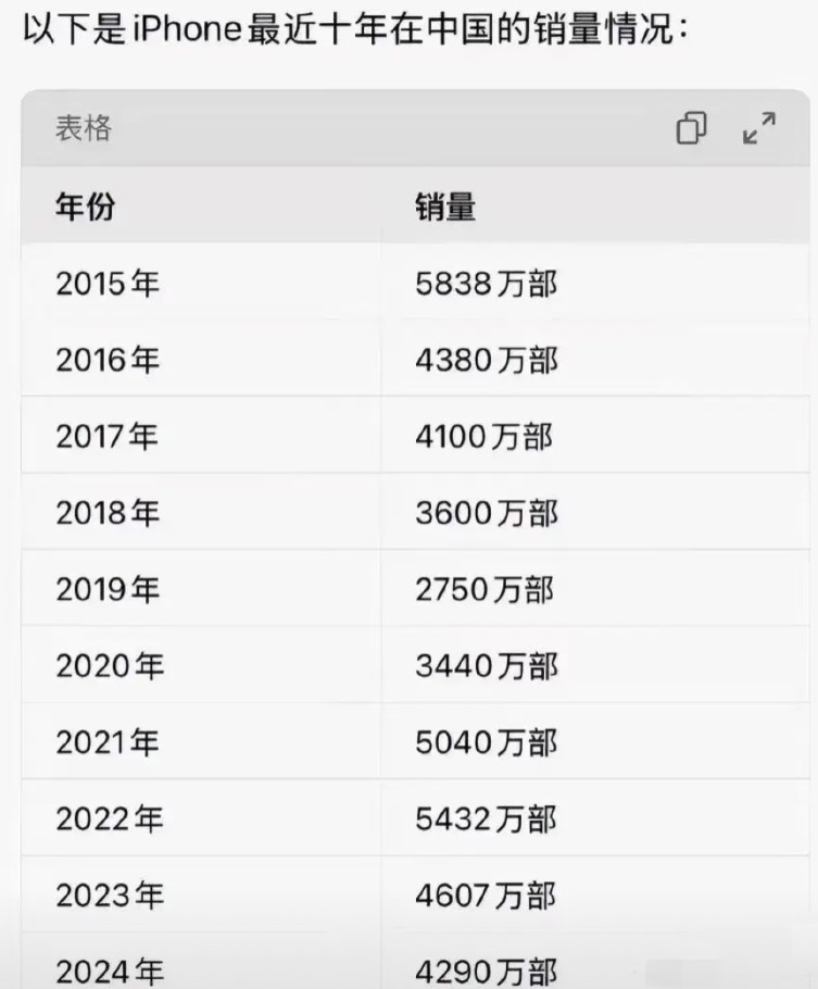 苹果iPhone在华销量十年浮沉。5838万部，这是2015年iPhone在