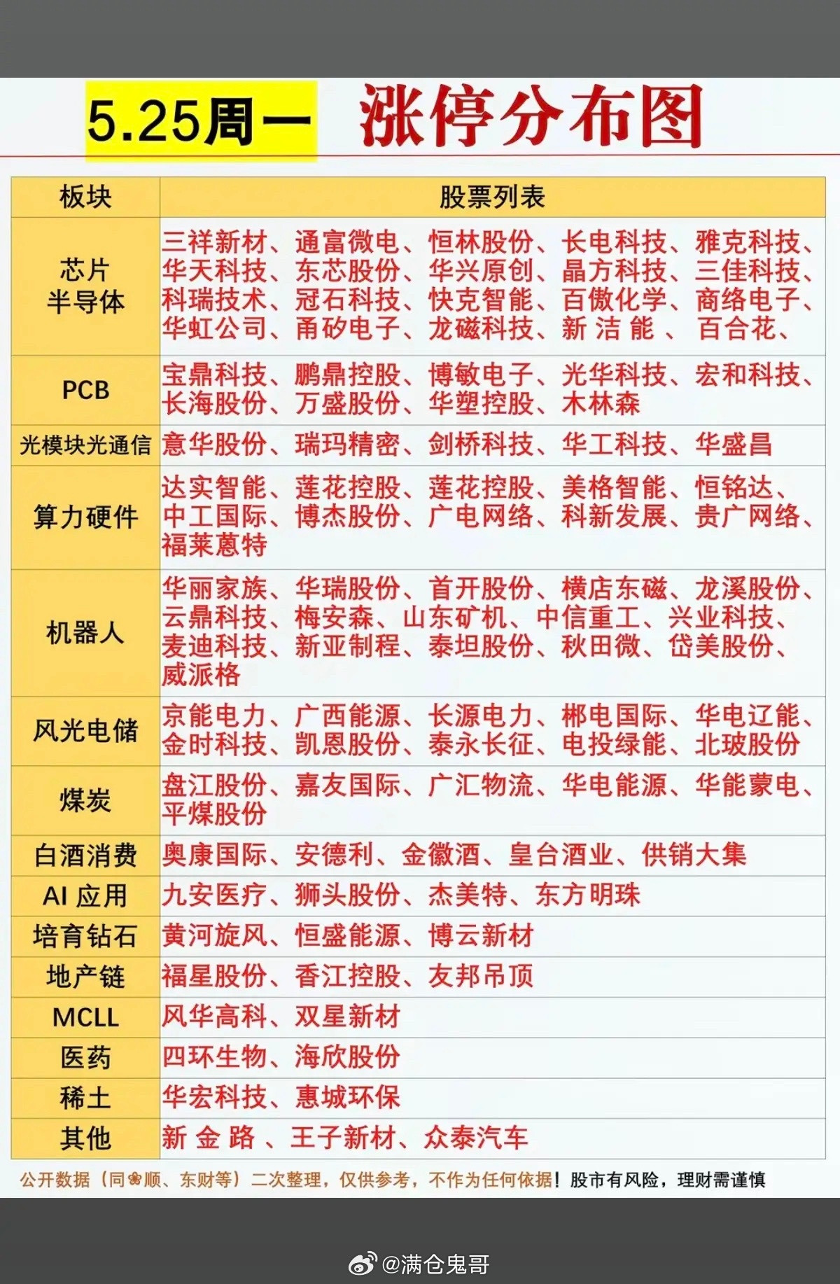 5.25周一市场热点+涨停分布图！市场热点方向：芯片半导体、PCB、光通