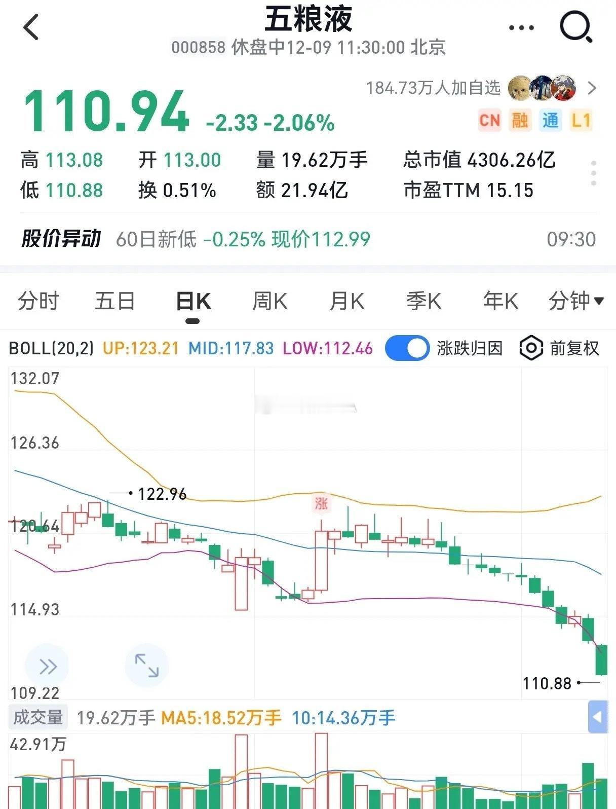 五粮液又加速下跌了！不知道下方100能否真正止跌！这波牛市白酒完全没涨，很多人买