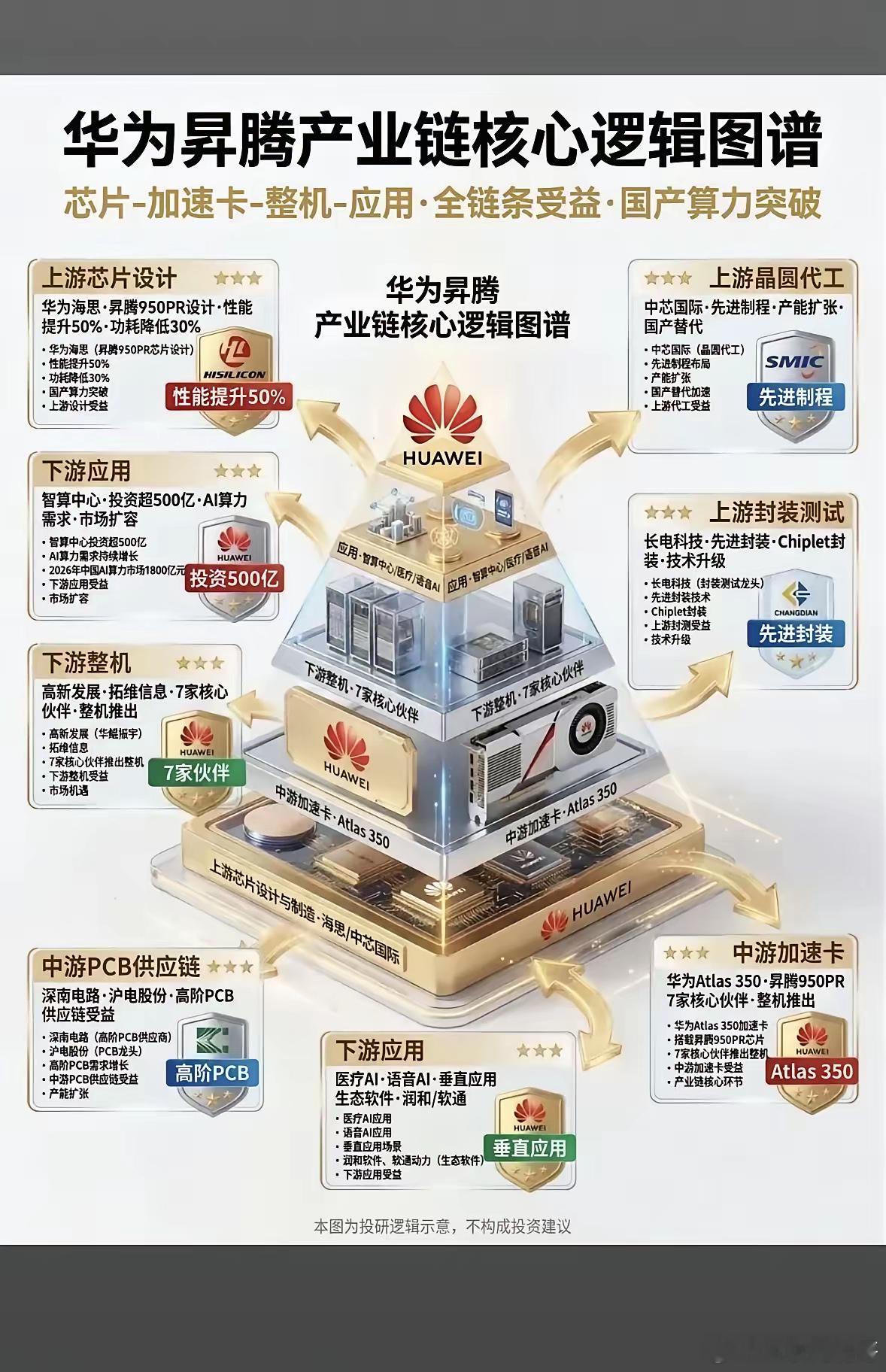华为昇腾全链条狂飙！芯片性能+50%，算力突破，国产替代加速，上下游齐嗨！华为昇