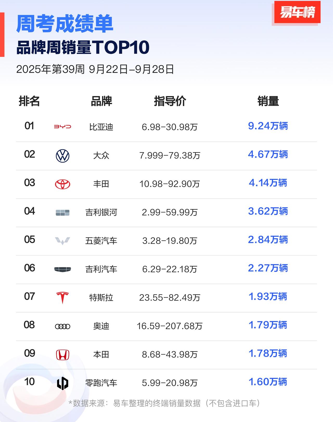 2025第39周汽车品牌周销TOP10出炉！比亚迪9.24万断层领跑，太猛了！