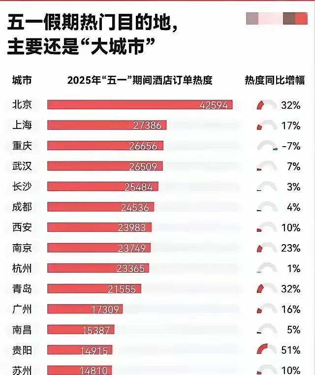 五一假期的热门城市排名很有意思。重庆排第三名，荣昌却因为独特的经历逆袭。荣昌以前