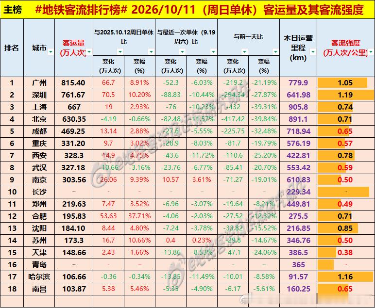 【中国城市地铁客流排行榜2026-10-11（周日单休，农历九月初二，中国地铁