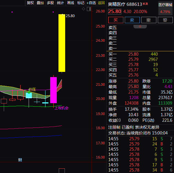 热门个股解读——奥精医疗（688613）