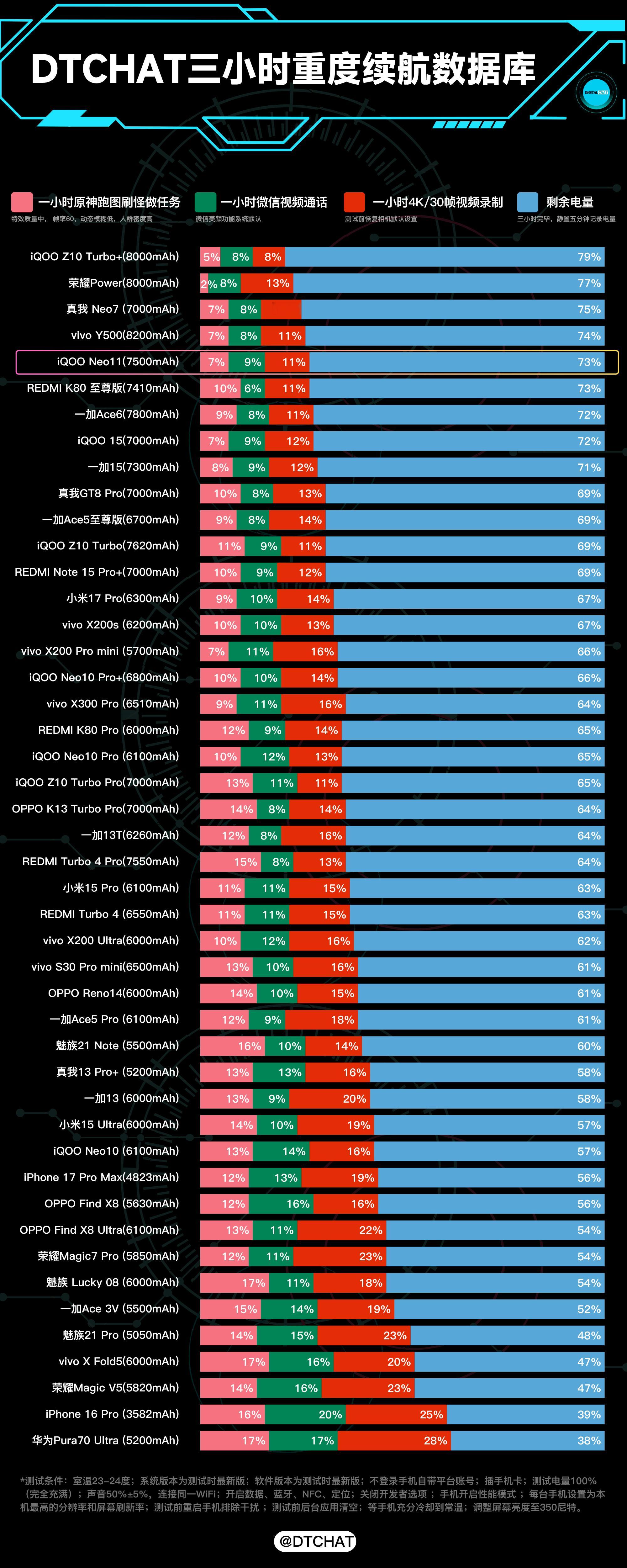 DTCHAT数据库我们测试了一下iQOONeo11的续航性能,这机器内置75