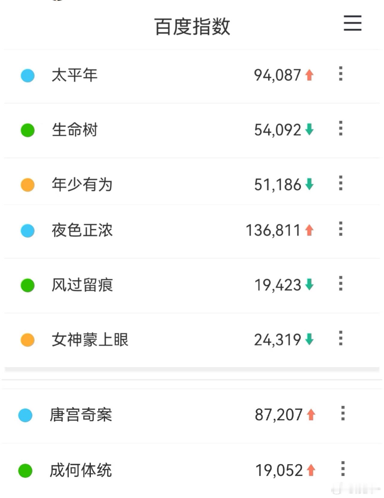 太平年确实很有百度欲望，我看了几集百度了一万次