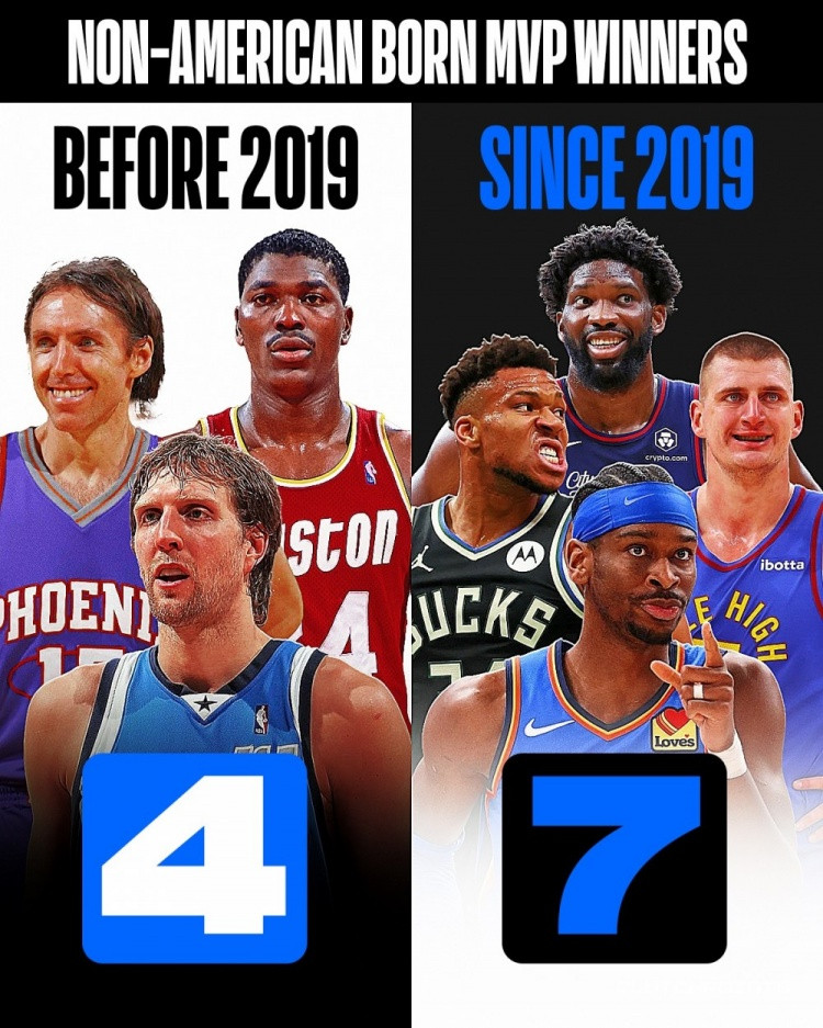 nba已经是国际球员的天下了！最近的7届mvp都是国际球员，而之前70年历史中，只有4次国际球员获得