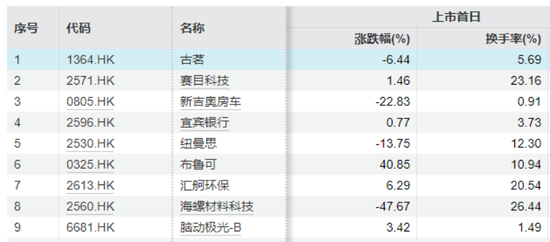 香港券商“火并”! 打新0息融资, 100倍杠杆!