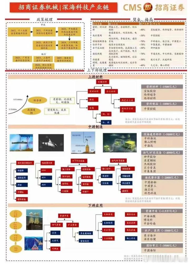 深海科技要重点注意一下，不排除走出一波大的行情​​​