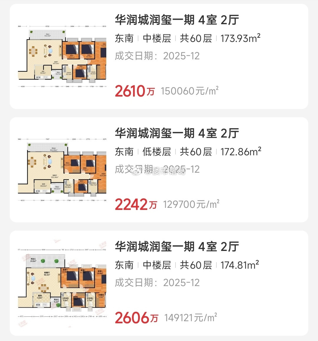 深圳楼市，华润城近期几个经典成交案例。润府二期D栋的195平4房中楼层，最新成交