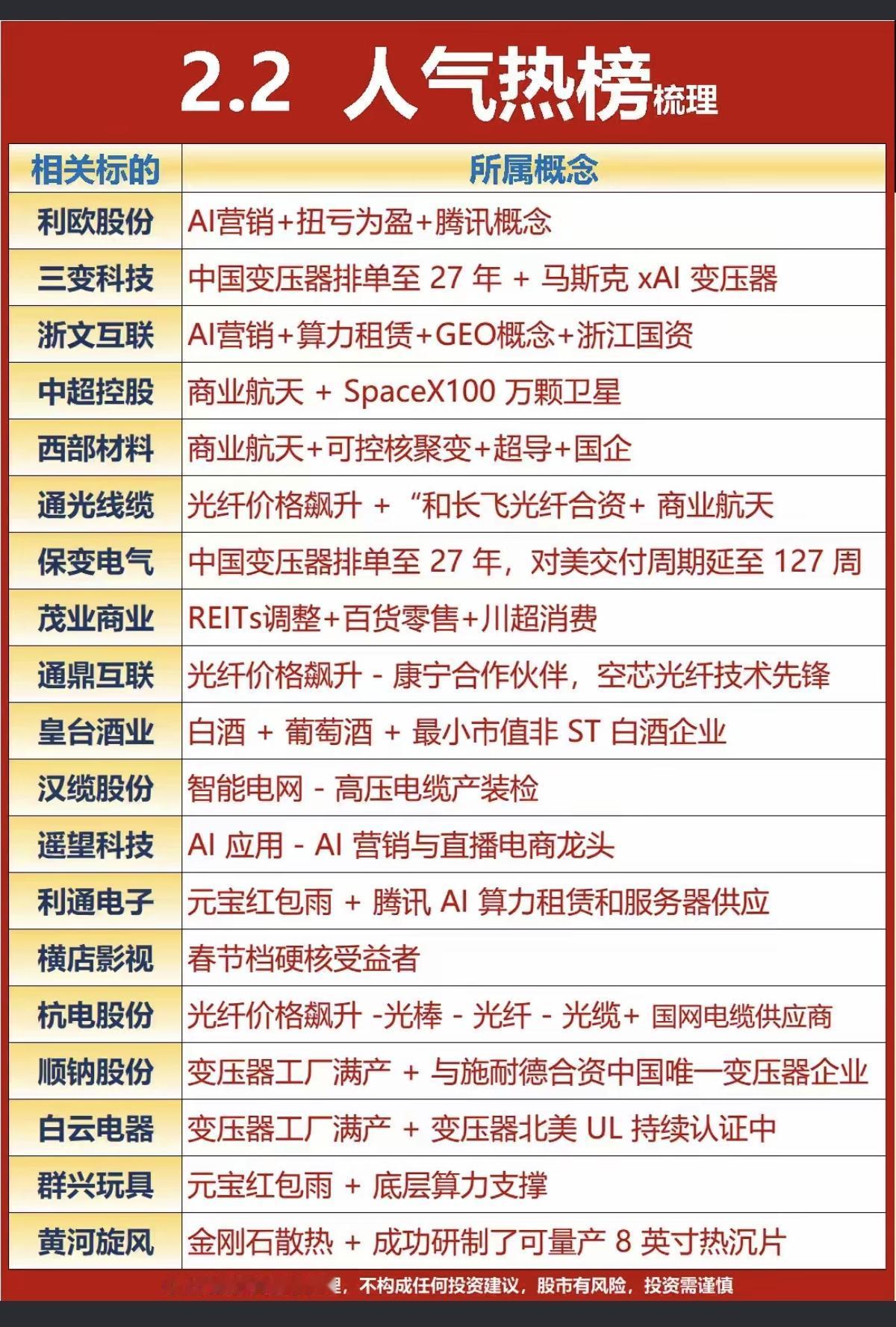 2.2周一成交活跃个股人气榜！变压器，工厂满产智能电网光纤光缆涨
