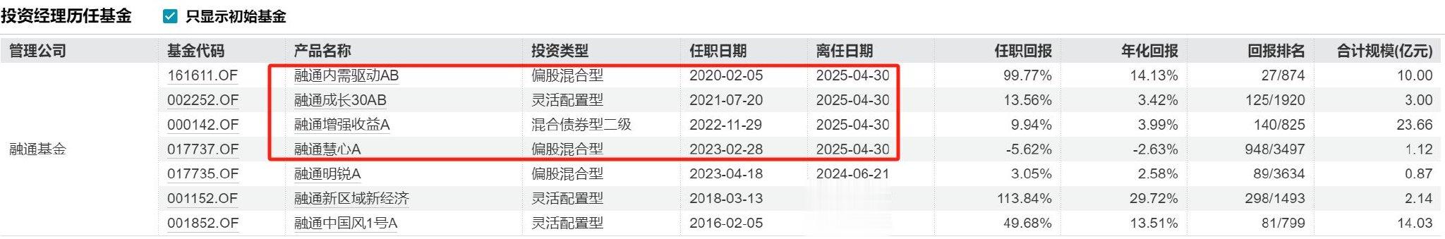 又见“清仓卸任”, 融通基金百亿基金经理范琨因休产假离任