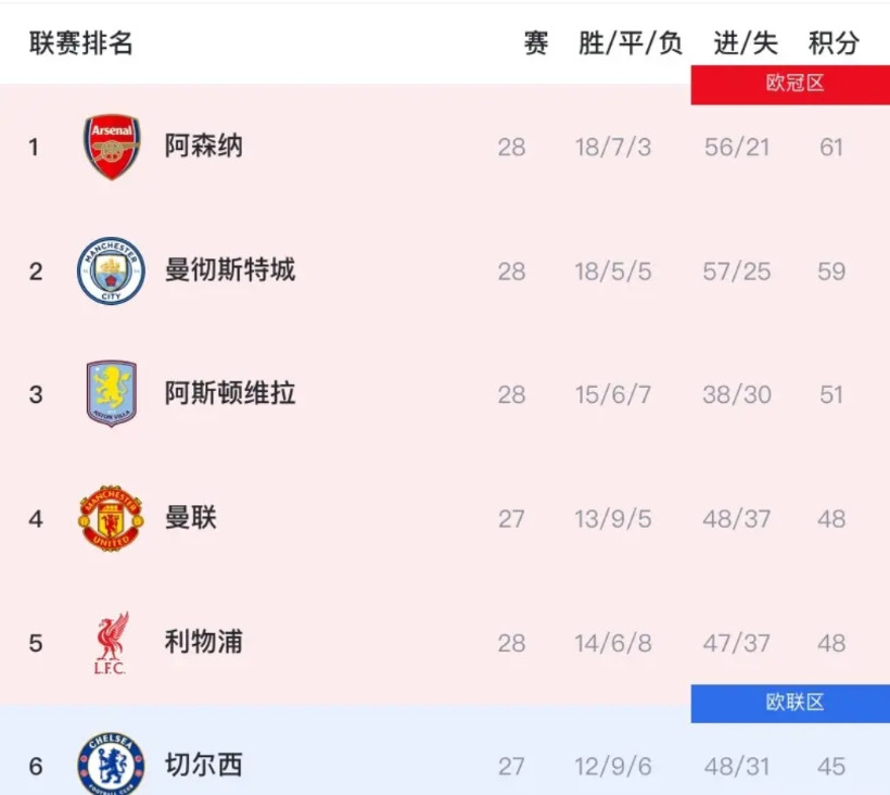 不得不说，阿森纳现在应该“彻底慌了”！原因如下：一、阿森纳虽然积分还是领先，