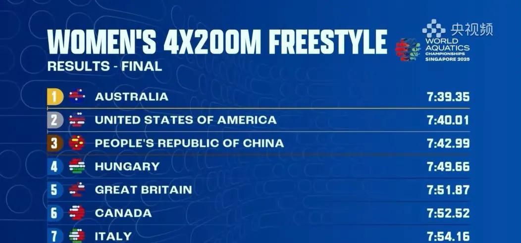 澳大利亚队7分39秒35的成绩获得金牌，美国队7分40秒01的成绩获得银牌。1