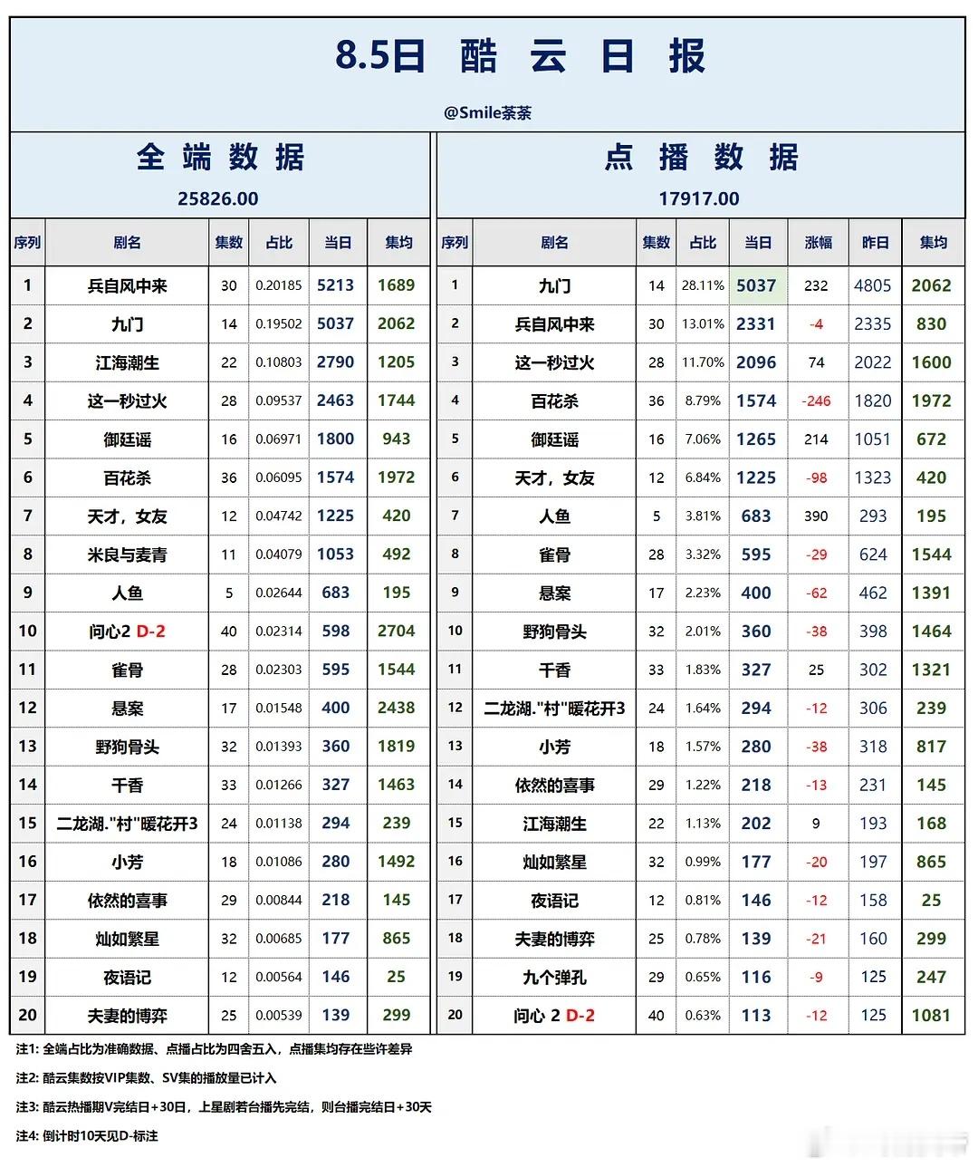 8.5酷云播放量：九门点播端突破单日5000万。