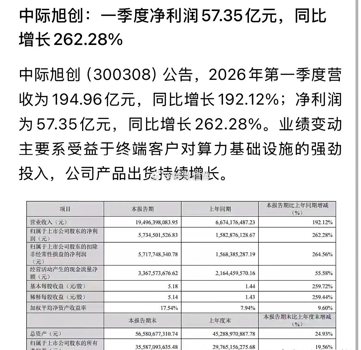 重磅利好消息中际旭创公布业绩炸裂的第一季度报，万亿市值不是梦：炸裂！非常炸裂，单