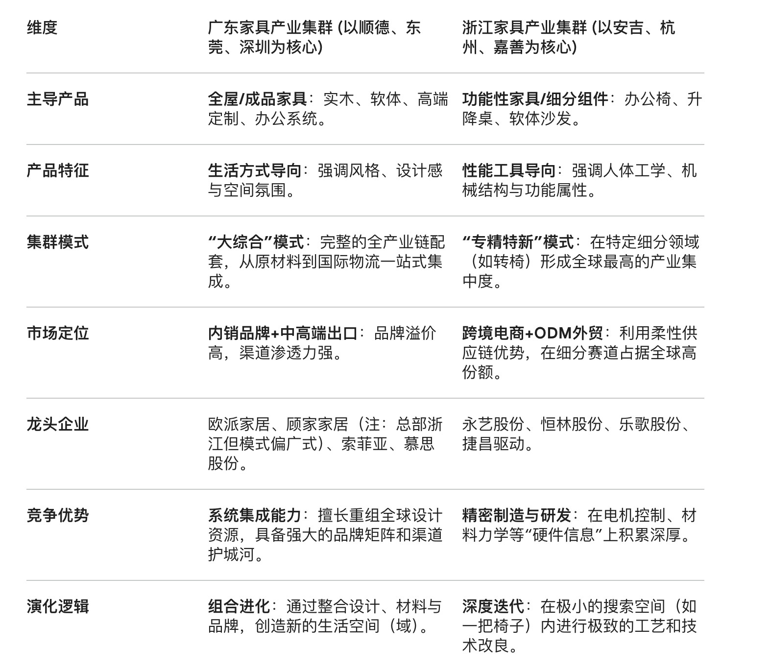 同样是做家具，浙江和广东有什么不同？