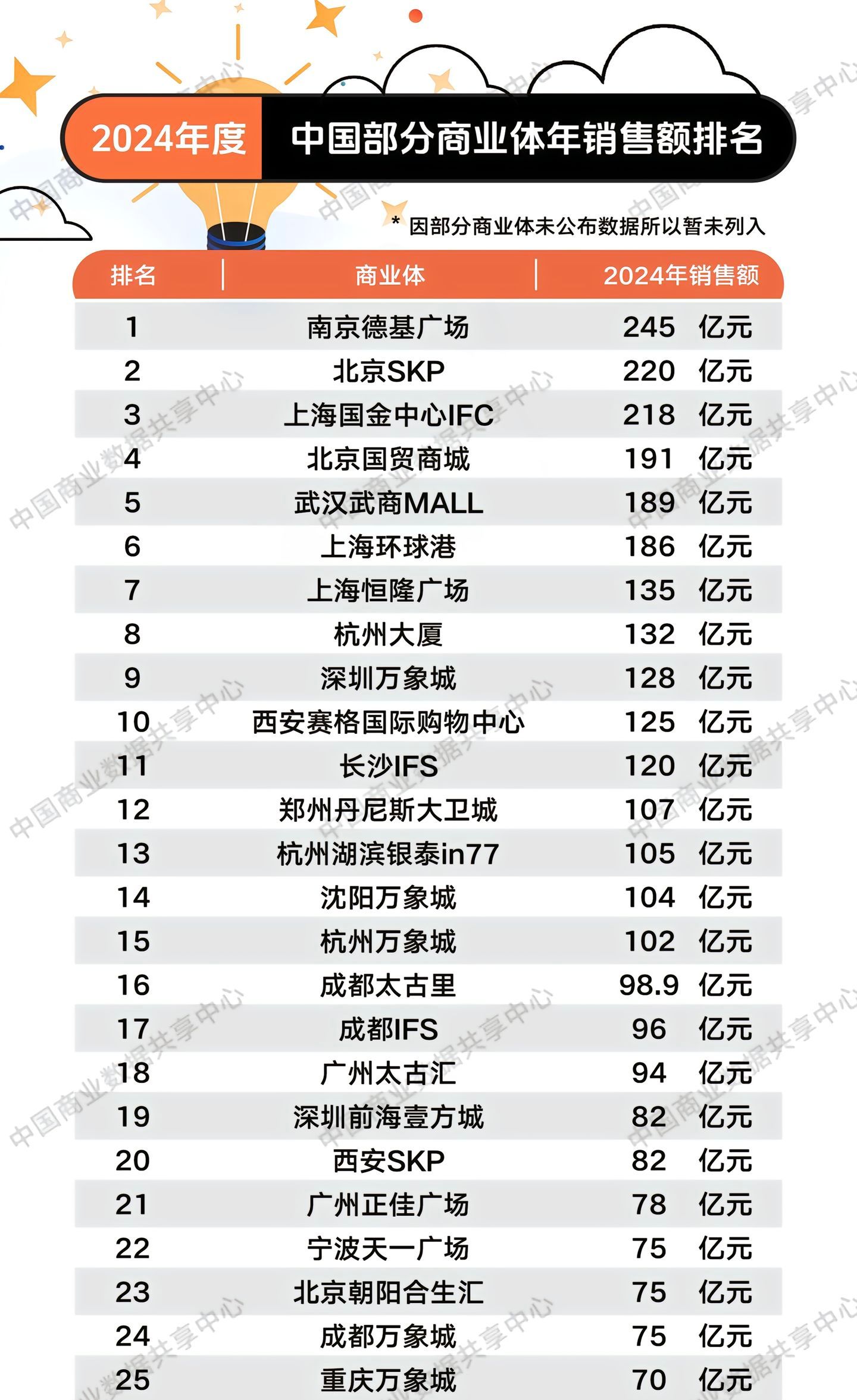 2024中国商业体年销售排名Top25。​​​