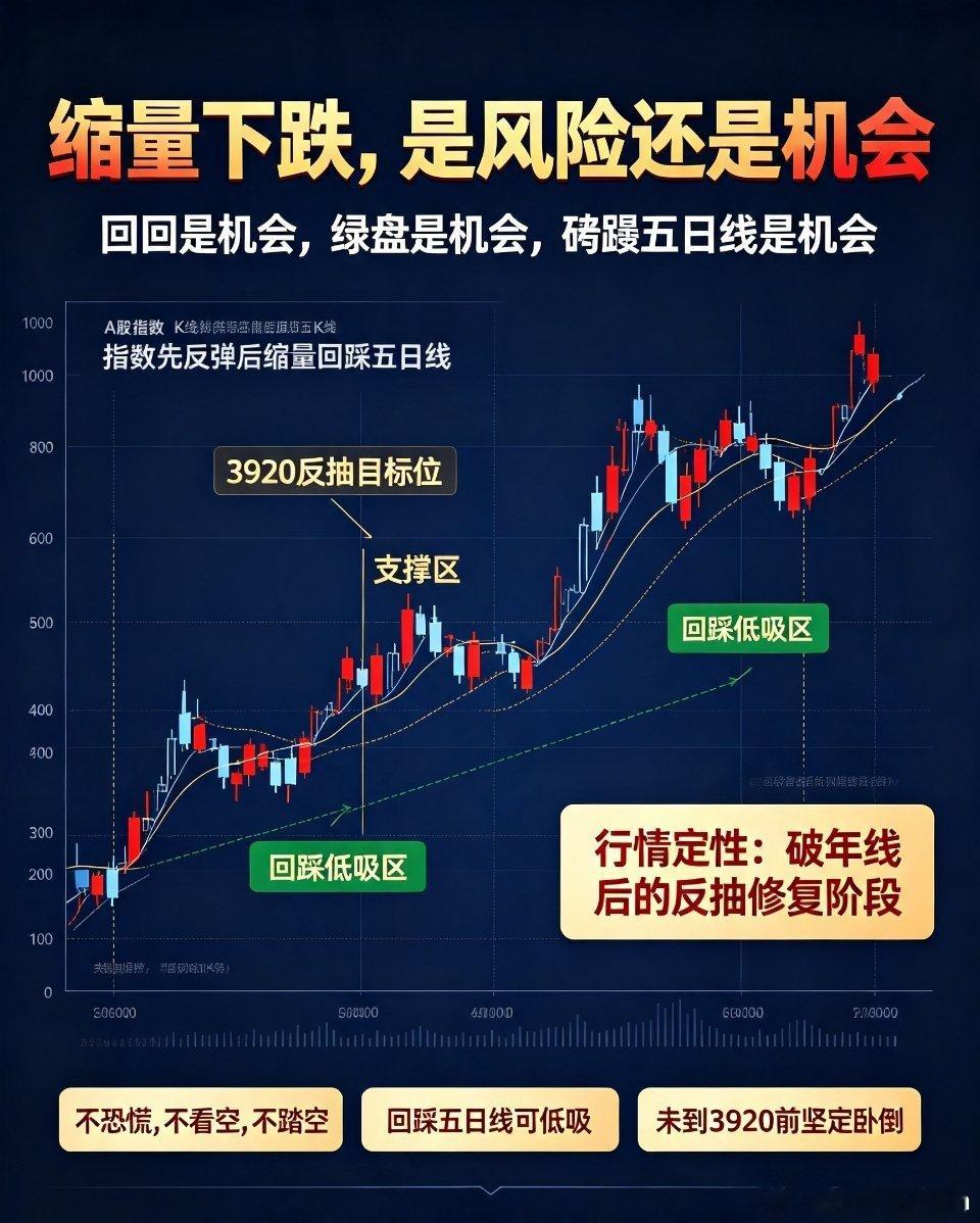 缩量下跌是机会A股缩量下跌！是风险还是机会？后市精准应对策略今日A股全天呈现典型
