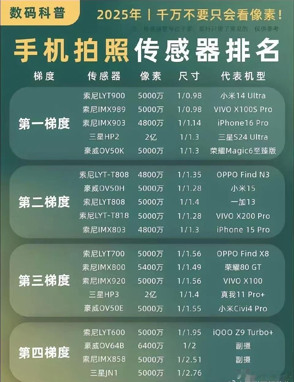 手机拍照传感器排名，你的手机用的传感器排在第几呢？[爱心]​​​