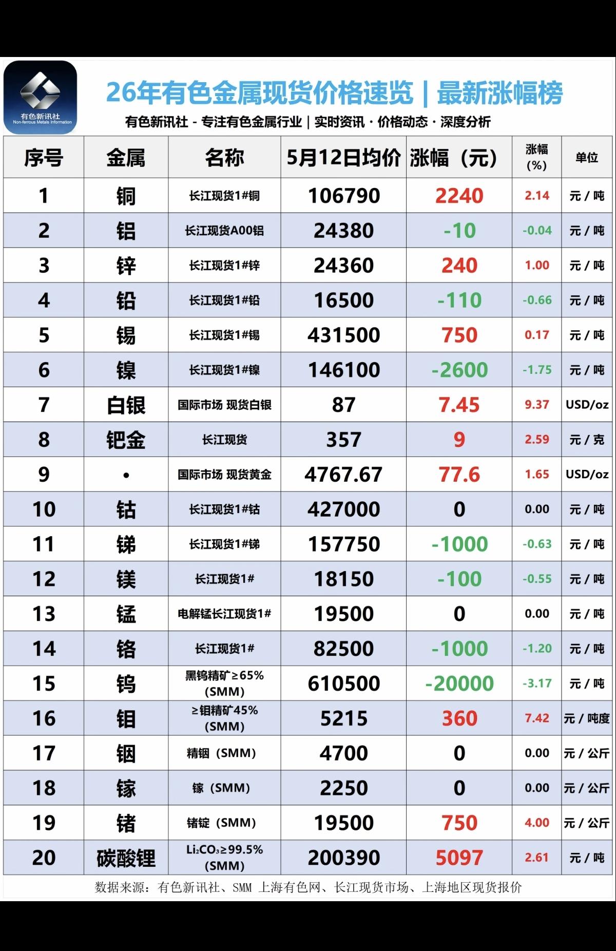 5.12周二最新：各种有色小金属--现货报价单！1.碳酸锂：最新报价20