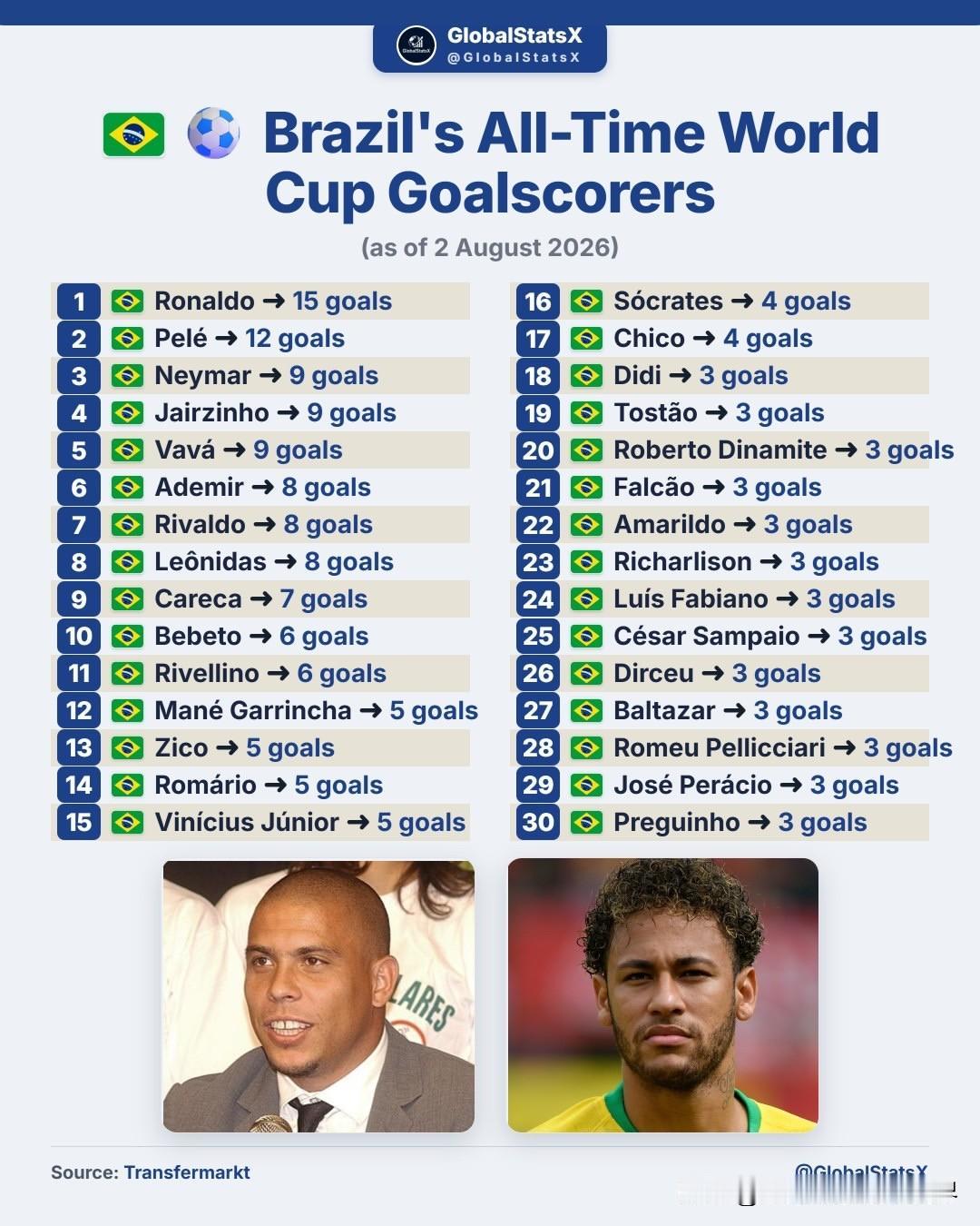 巴西世界杯历史射手榜：1.🇧🇷罗纳尔多—15球2.🇧🇷