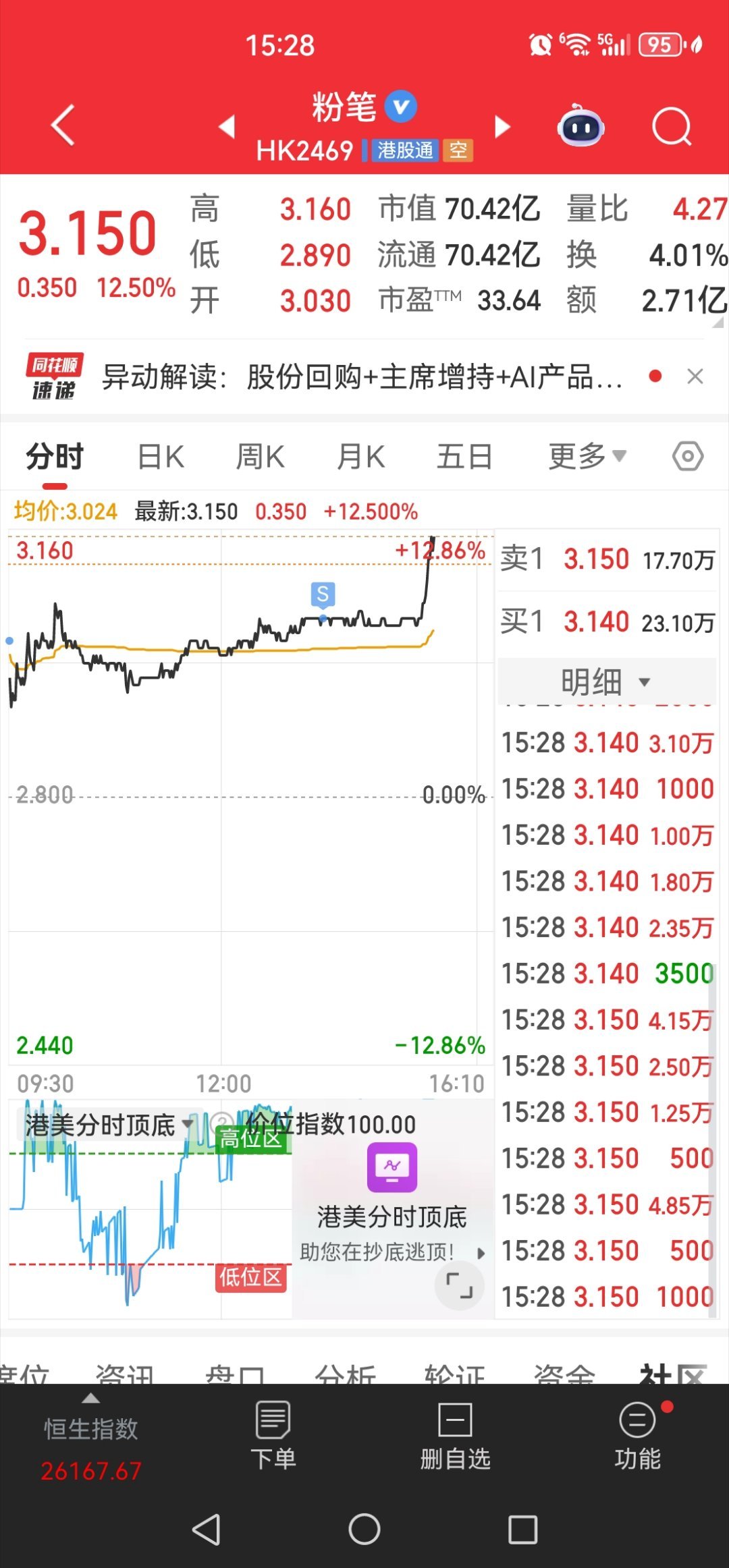 粉笔，今天突然就暴发了！可惜我卖了2万股。​​​